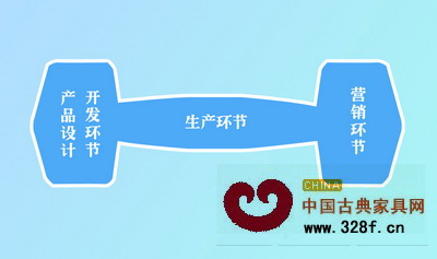 淺析紅木古典家具行業管理模式