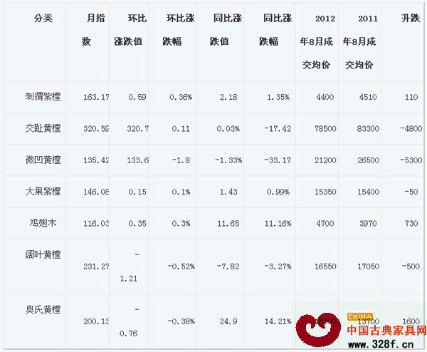 8月份紅木市場(chǎng)評(píng)析：微凹黃檀價(jià)格陰跌不止