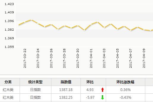 日評：4月19日大果紫檀成交量漲幅較高