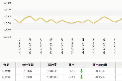 日評：4月28日大果紫檀和刺猬紫出貨有所下滑