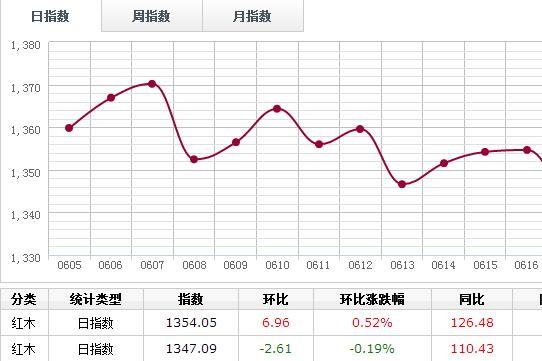 日評：6月21日刺猬紫檀日銷量跌幅居首