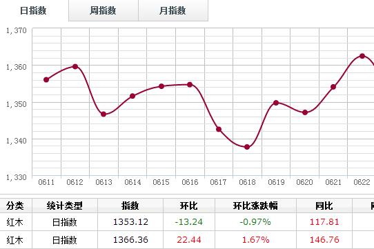 日評：6月27日刺猬紫檀日銷量跌幅居首
