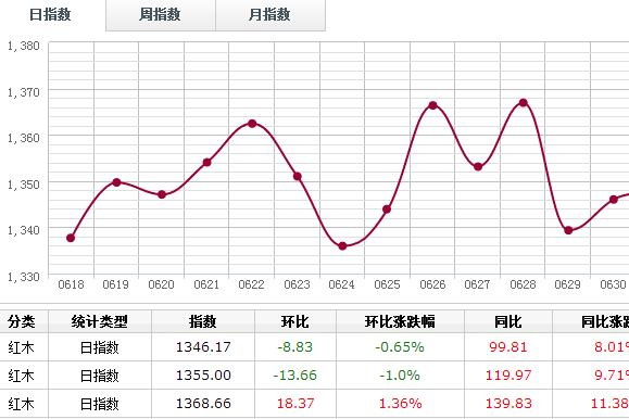 日評：7月3日刺猬紫檀成交量下跌20%