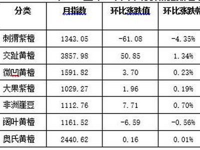 月評(píng)：3月刺猬紫檀價(jià)格指數(shù)繼續(xù)收跌