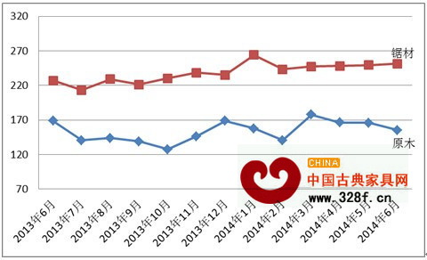 中國進口紅木原木與鋸材價格指數變化圖 中國進口紅木原木與鋸材價格指數變化圖