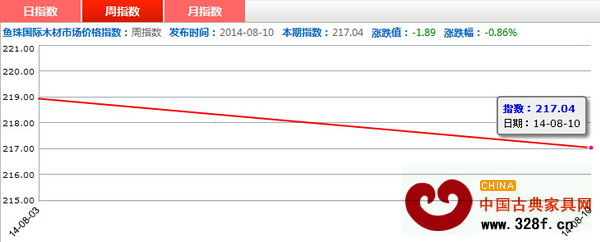 8月4—10日紅木價格指數周指數走勢圖