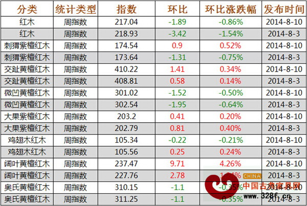 8月4—10日紅木價格指數各分類指數漲跌表