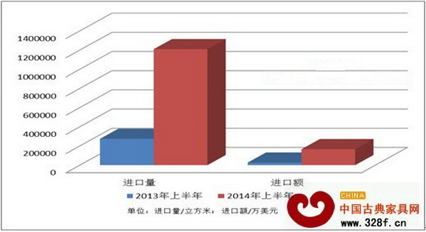 2014年上半年我國紅木進口增長同比圖 2014年上半年我國紅木進口增長同比圖