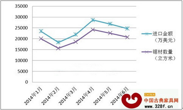 2014年上半年紅木鋸材進口變化曲線 2014年上半年紅木鋸材進口變化曲線