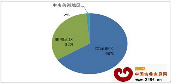 2014年上半年我國紅木進口源地比重圖 2014年上半年我國紅木進口源地比重圖