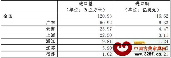 上半年我國紅木累計進口達一萬立方米以上的省市 上半年我國紅木累計進口達一萬立方米以上的省市