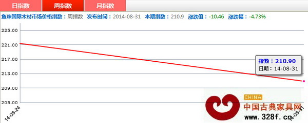 8月25日—9月1日紅木價格指數周指數走勢圖 8月25日—9月1日紅木價格指數周指數走勢圖