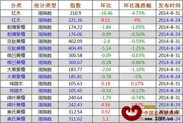 8月25日—9月1日紅木價格指數各分類指數漲跌表 8月25日—9月1日紅木價格指數各分類指數漲跌表