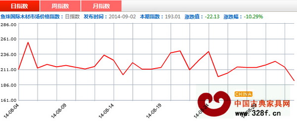 20140902期魚珠·中國木材價格指數 20140902期魚珠·中國木材價格指數