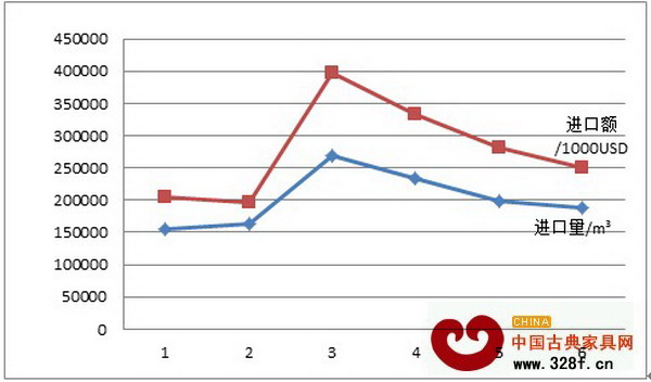圖I: 2014年上半年中國紅木進口情況圖 圖I: 2014年上半年中國紅木進口情況圖