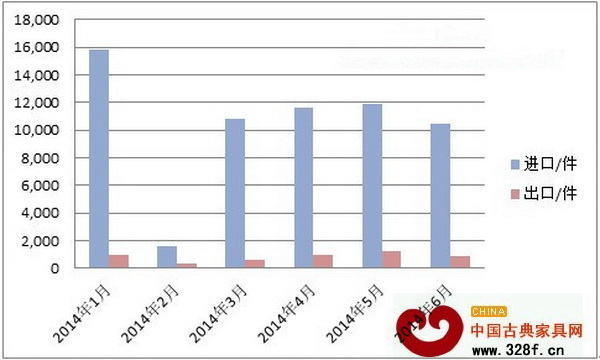 圖IV:2014年上半年我國紅木制品進出口情況圖 圖IV:2014年上半年我國紅木制品進出口情況圖