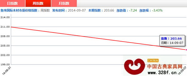 9月2日—9月8日紅木價格指數周指數走勢圖