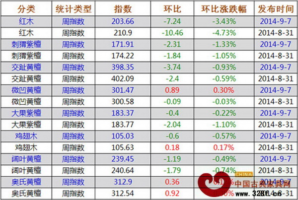 9月2日—9月8日紅木價格指數各分類指數漲跌表