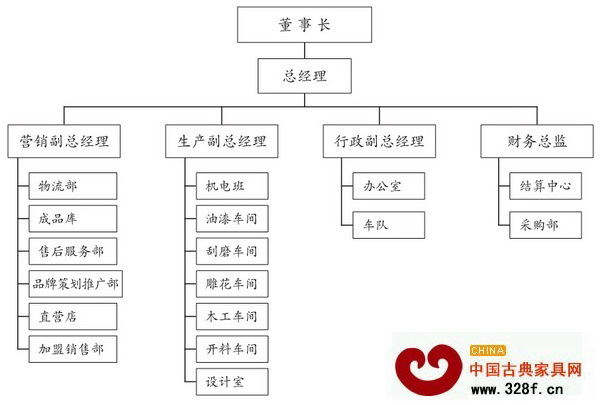 東清閣采用了典型的職能型結構 東清閣采用了典型的職能型結構