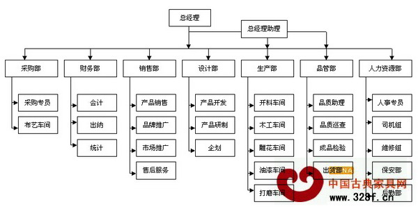 合興·奇典居的部門結構 合興·奇典居的部門結構