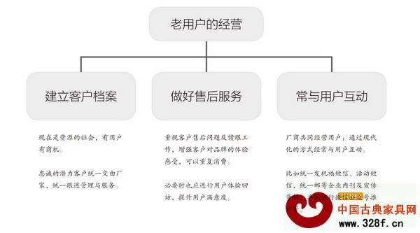 老用戶的經營 老用戶的經營