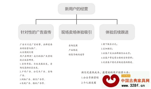 新用戶的經營 新用戶的經營