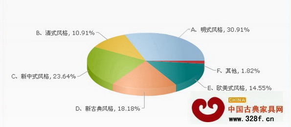 圖3:本科及以上文化程度被調(diào)查者對于紅木家具風格的喜愛情況 圖3:本科及以上文化程度被調(diào)查者對于紅木家具風格的喜愛情況