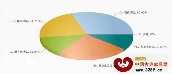 圖4:南方被調(diào)查者對于紅木家具風格的喜愛情況 圖4:南方被調(diào)查者對于紅木家具風格的喜愛情況