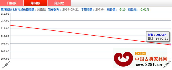 上周紅木價格指數周指數走勢圖 上周紅木價格指數周指數走勢圖