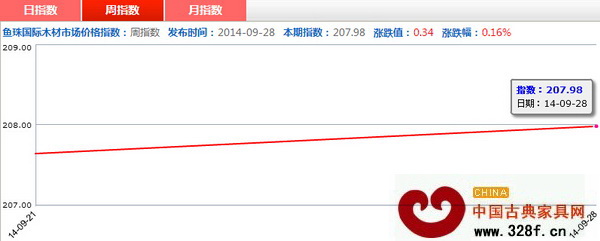 上周紅木價格指數周指數走勢圖 上周紅木價格指數周指數走勢圖