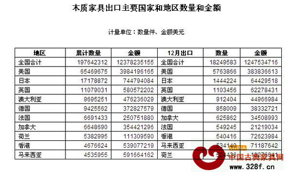 木質家具出口主要國家和地區數量和金額 木質家具出口主要國家和地區數量和金額