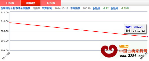 上周紅木價格指數周指數走勢圖 上周紅木價格指數周指數走勢圖