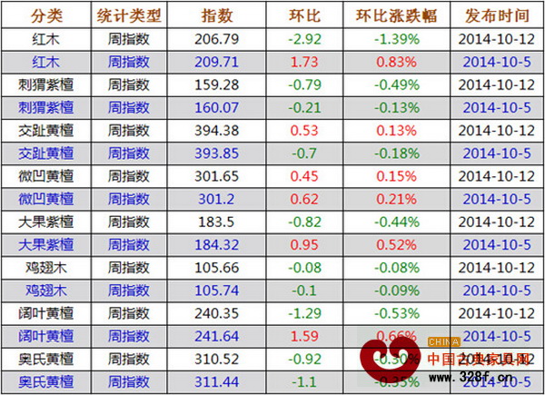 上周紅木價格指數各分類指數漲跌表 上周紅木價格指數各分類指數漲跌表