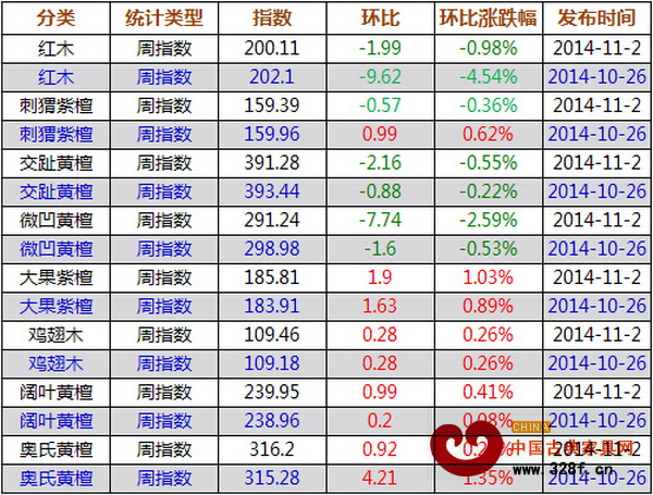 上周紅木價格指數各分類指數漲跌表 上周紅木價格指數各分類指數漲跌表