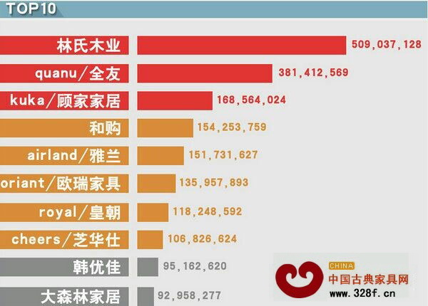 2013年天貓家具類產品年銷售額前十強