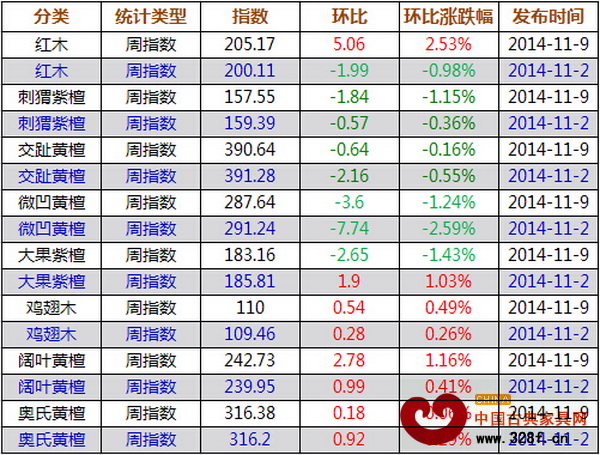 上周紅木價(jià)格指數(shù)各分類指數(shù)漲跌表 上周紅木價(jià)格指數(shù)各分類指數(shù)漲跌表