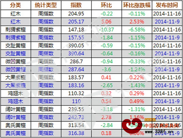 上周紅木價格指數各分類指數漲跌表 上周紅木價格指數各分類指數漲跌表