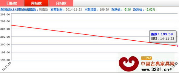 上周紅木價格指數周指數走勢圖 上周紅木價格指數周指數走勢圖