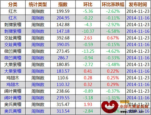 上周紅木價格指數各分類指數漲跌表 上周紅木價格指數各分類指數漲跌表
