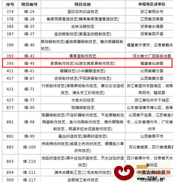 仙游古典家具制作技藝名列第四批國家級“非遺”名錄，項目編號為Ⅷ-45