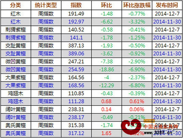 上周紅木價格指數(shù)各分類指數(shù)漲跌表 上周紅木價格指數(shù)各分類指數(shù)漲跌表