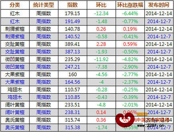 12月8日—14日紅木價(jià)格指數(shù)各分類指數(shù)漲跌表