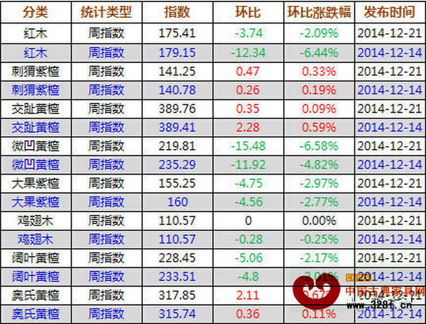 12月15日-23日紅木價格指數各分類指數漲跌表
