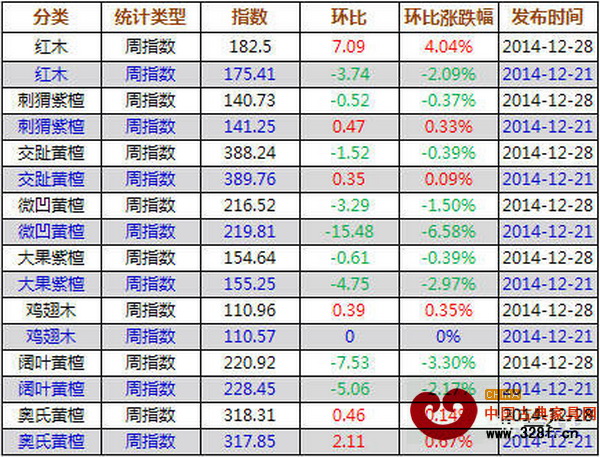 12月24日-28日,紅木價格指數各分類指數漲跌表 12月24日-28日,紅木價格指數各分類指數漲跌表