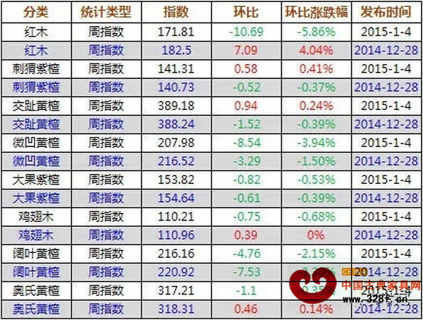 12月29日—1月4日，紅木價格指數各分類指數漲跌表