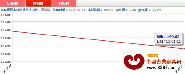 1月5—11日,紅木價格指數周指數走勢圖 1月5—11日,紅木價格指數周指數走勢圖