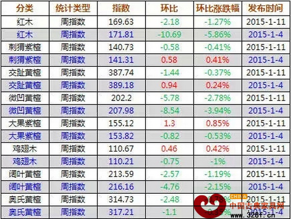 1月5—11日,紅木價格指數各分類指數漲跌表 1月5—11日,紅木價格指數各分類指數漲跌表