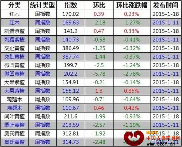 1月11-18日,紅木價格指數各分類指數漲跌表 1月11-18日,紅木價格指數各分類指數漲跌表
