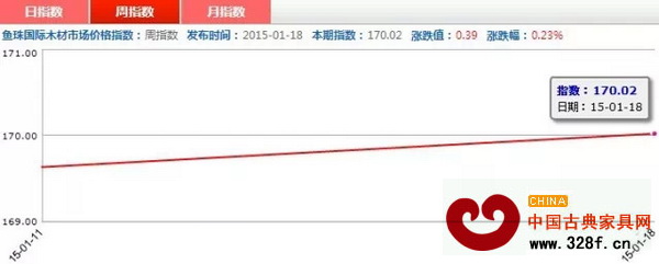 1月11-18日,紅木價格指數周指數走勢圖 1月11-18日,紅木價格指數周指數走勢圖