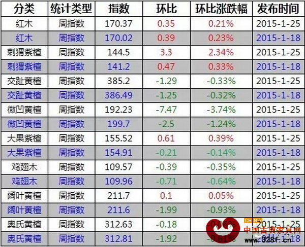 1月19-25日,紅木價(jià)格指數(shù)各分類(lèi)指數(shù)漲跌表 1月19-25日,紅木價(jià)格指數(shù)各分類(lèi)指數(shù)漲跌表